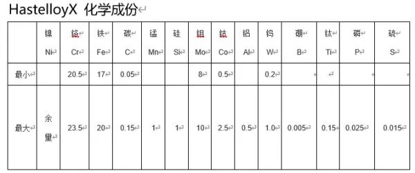 哈氏合金X相比其他高温合金的优缺点是什么
