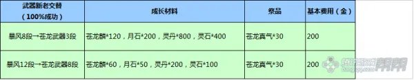 苍龙武器成长树一览 快速升级武器必看攻略