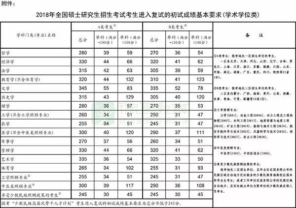 考研国家线什么时间出来2018
