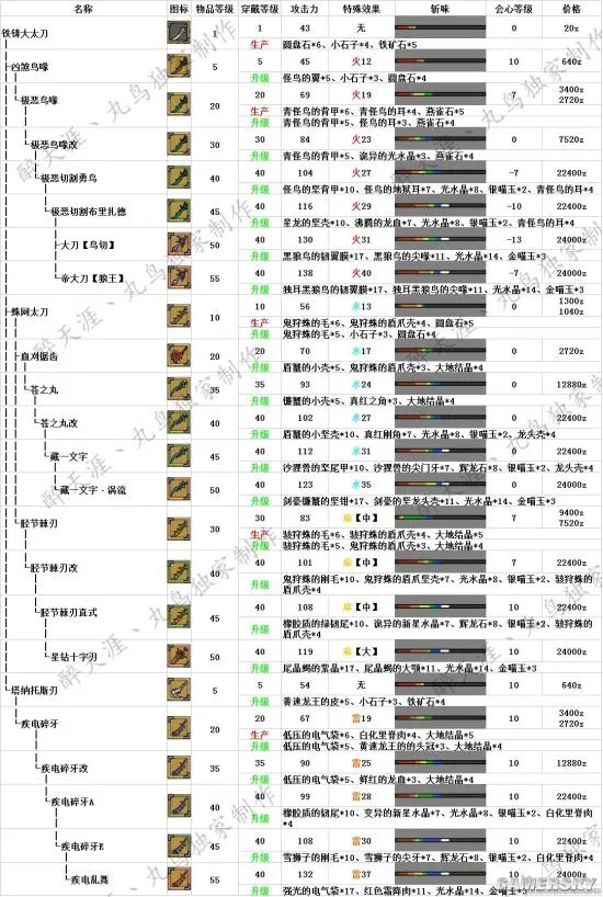 怪物猎人OL最新太刀派生路线 新版本太刀派生路线一览