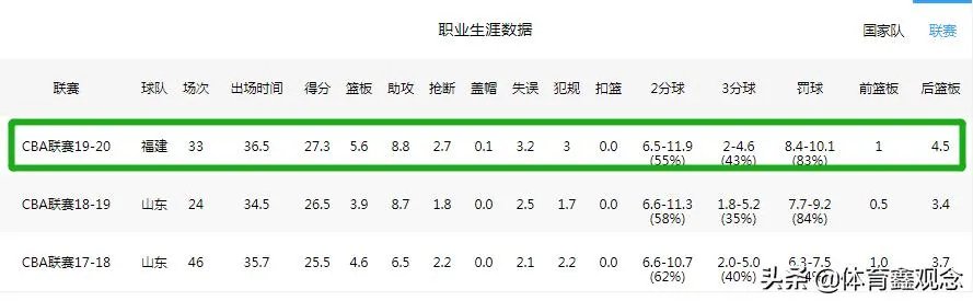 CBA福建队下个赛季能不能继续签约劳森?
