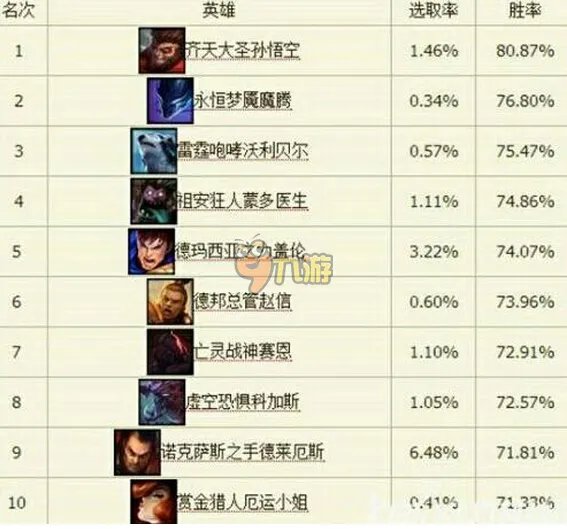 lol克隆模式最强英雄排行 克隆大作战哪个英雄厉害