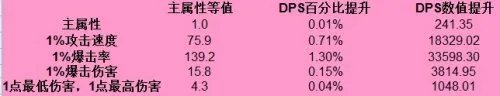 暗黑3巫医吹箭流玩法详细介绍