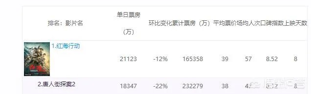 红海行动票房最终能逆袭目前第一的唐探吗?