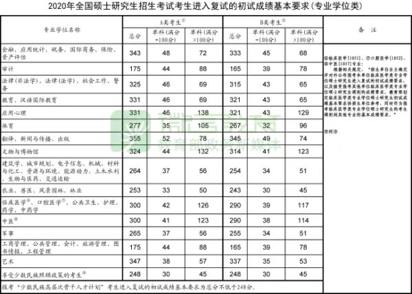 2020考研复试分数线什么时候出？过了国家线，就能够参加复试吗？