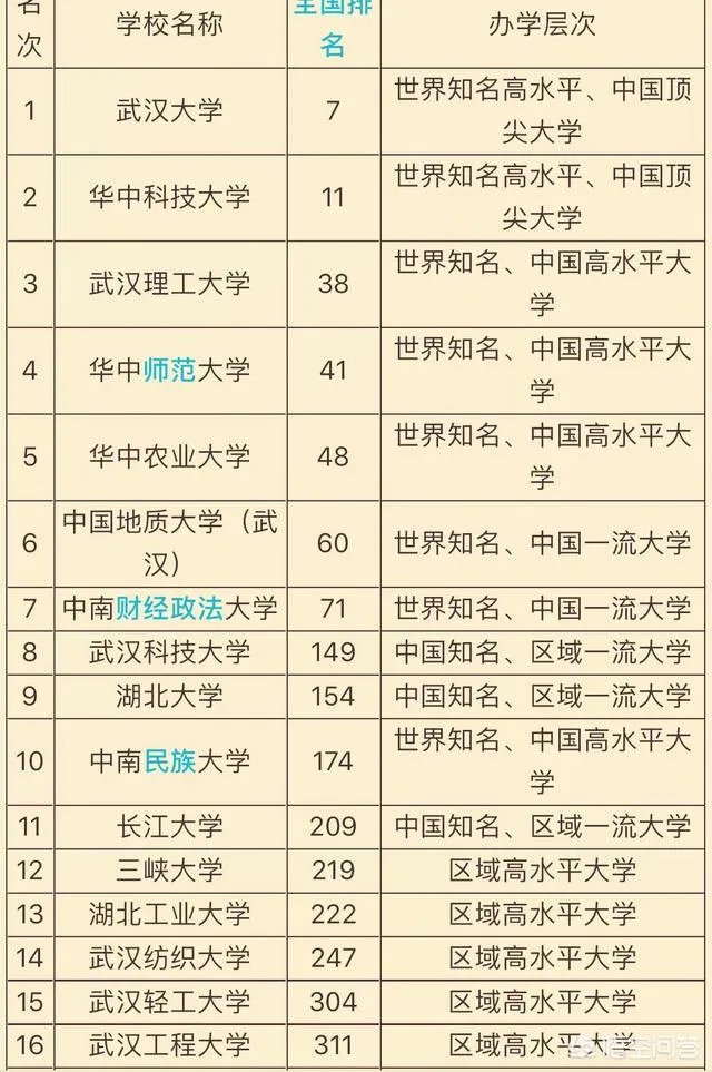 武汉工程大学在湖北省高校中排第几?学校水平怎么样?
