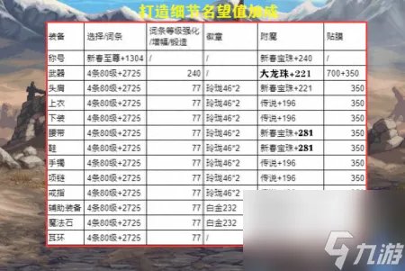 dnf80级词条多少名望 DNF红11和红12名望介绍