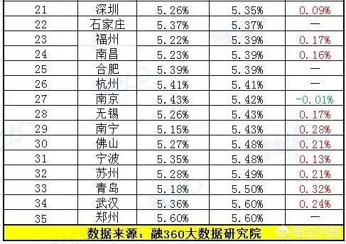 广州房产中介说四大行首套房利率上浮10% ，这是真的吗？