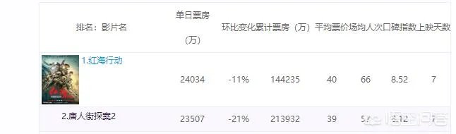 红海行动票房最终能逆袭目前第一的唐探吗?