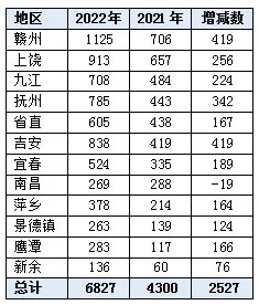 2022江西公务员考试职位表