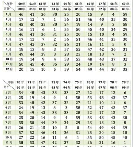 算算你几岁结婚 用出生日期算结婚年龄超准
