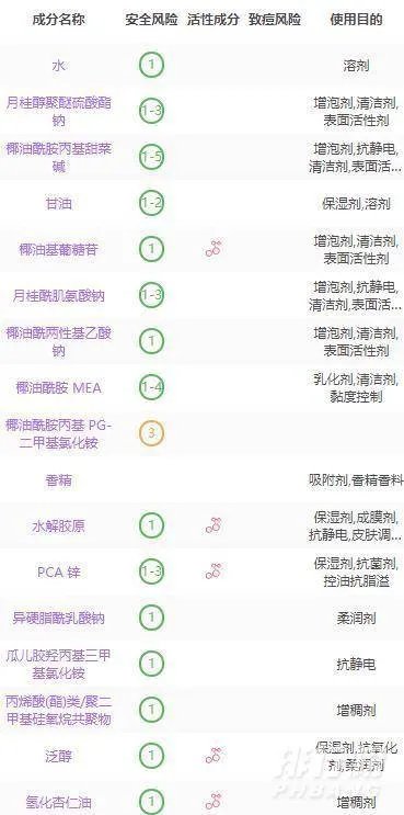 cocovel洗发水含硅油吗_cocovel洗发水成分表