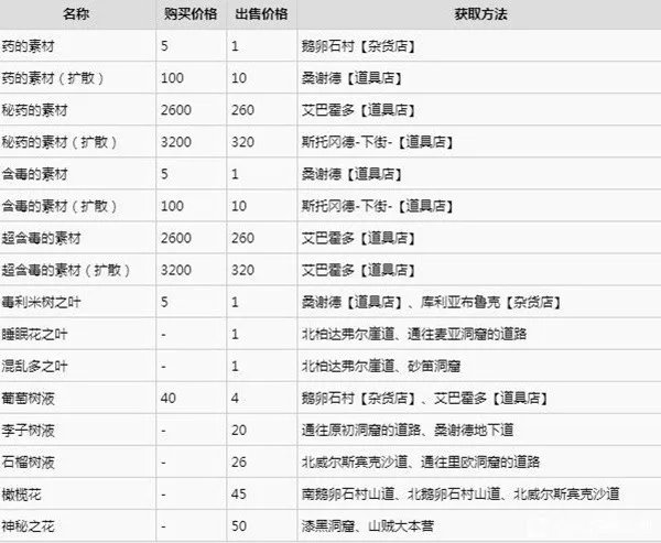 《八方旅人》前中期职业搭配及配队推荐