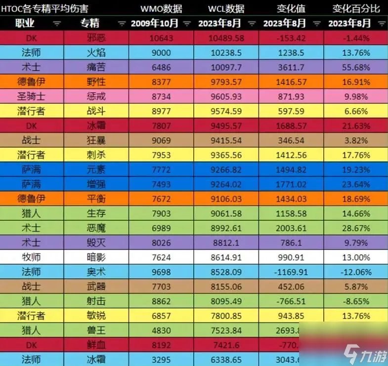 魔兽世界wmo排行榜是什么 魔兽世界wmo用途详解