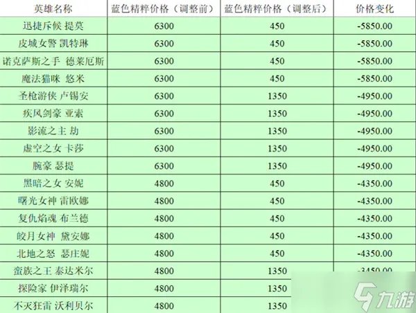 《英雄联盟》全英雄价格调整前后对比2023