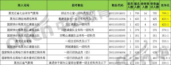 国家公务员报名缴费人数统计?