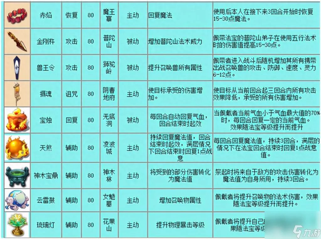 qq西游法宝技能等级 梦幻西游常用法宝介绍 已推荐