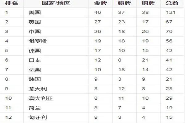 中国军团东京奥运38金全记录 里约奥运会奖牌排行榜