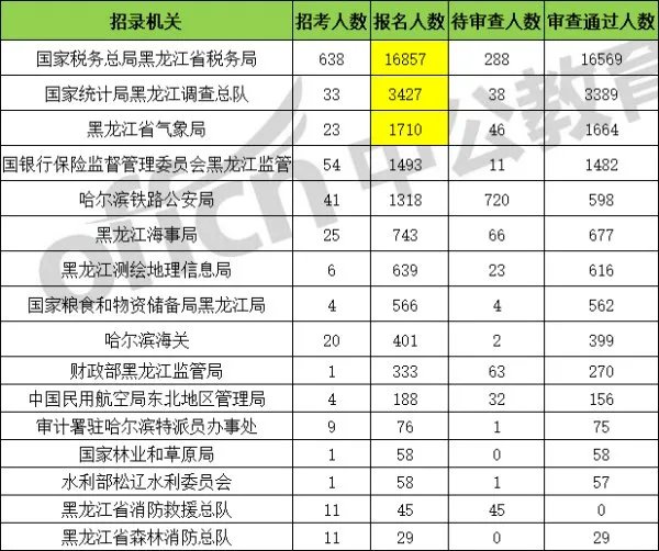 国家公务员报名缴费人数统计？