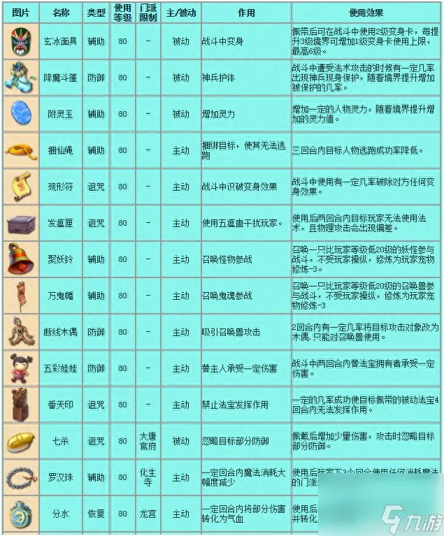 qq西游法宝技能等级 梦幻西游常用法宝介绍 已推荐