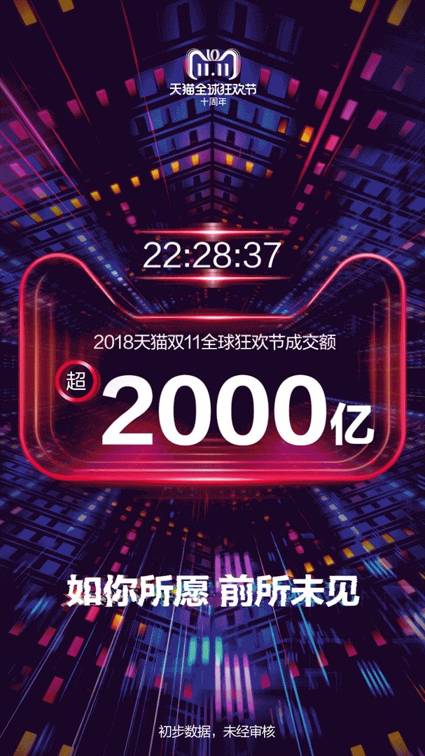 2018年天猫双11成交额破2000亿元 成功破往年记录!