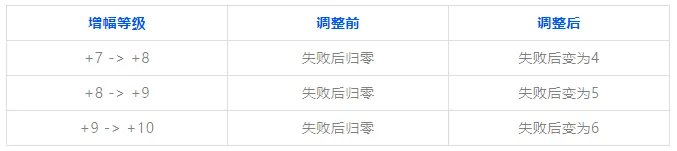 dnf增幅概率表2021