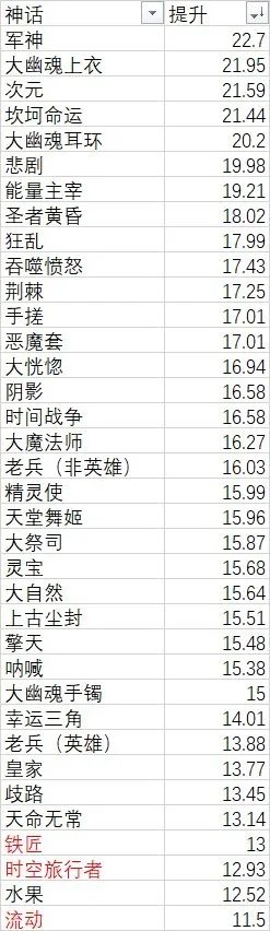 dnf神话装备排名图