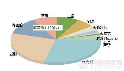 电脑内存一线品牌有哪些,一一列举出来