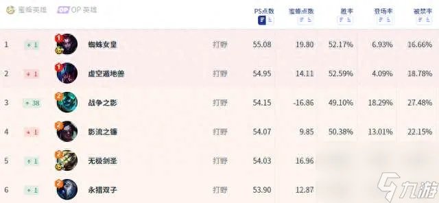 LOL蜘蛛女皇出装与技能解析 连招、加点等打野玩法教学
