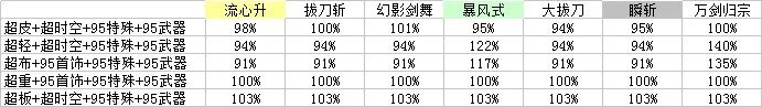 《DNF》95鬼泣装备推荐
