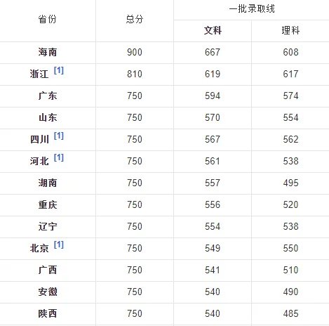 2013全国一本分数线