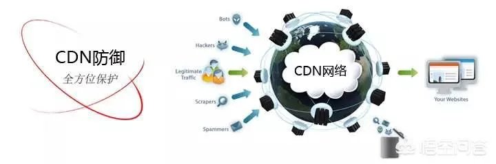 CDN加速有什么用吗?
