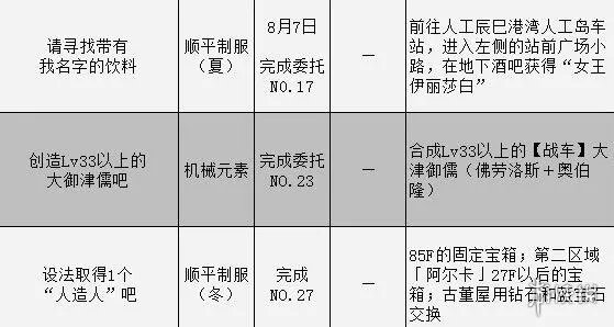 《女神异闻录3携带版》委托攻略汇总表 委托任务怎么完成？