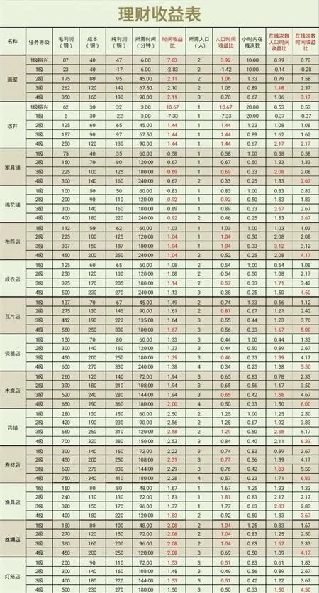 江南百景图理财方法汇总推荐