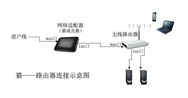 家里网通换了光纤猫，无线路由器如何连接