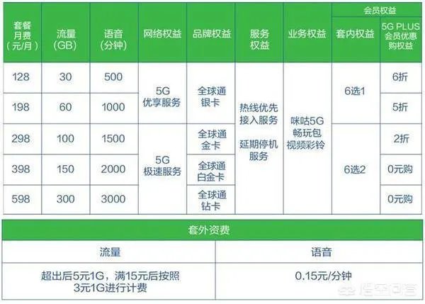 大家觉得5G套餐的费用会很高吗?