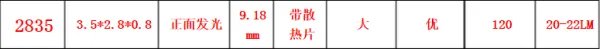 2835贴片和3528贴片有什么区别？