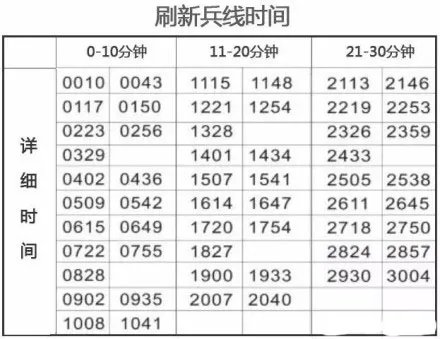 王者荣耀兵线刷新时间表 兵线刷新时间间隔