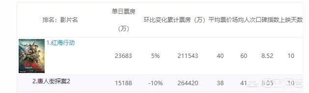 红海行动票房最终能逆袭目前第一的唐探吗?