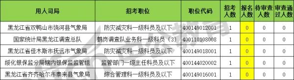 国家公务员报名缴费人数统计?