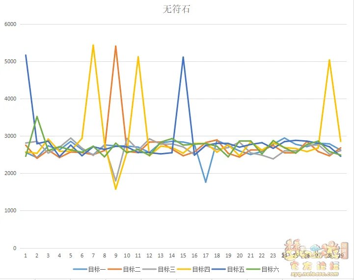 梦幻西游符石组合百步穿杨测试效果解析